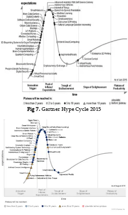 Fig 7. Gartner Hype Cycle 2015 