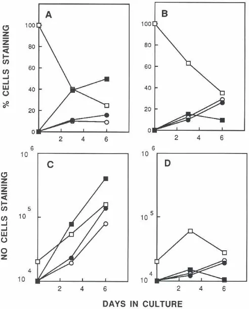 Fig. 1. The effectof CS on the growththymicof cells in fetalorgancultures.C57BU10Jthymic lobes fromfetal miceat 14 (A) or 16 (B) days of gestationwerecultured alone (f'j)or with CSat 1O-6MI8}, 10-7M(8) 10-8M (0) or 10-9M (:J)andthe numberof viable cells wasestimatedat thetimesindicated.Each pointrepre-sents the mean of 5 lobes with SO not exceeding15%.