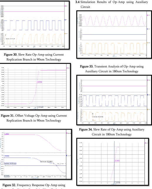 Figure 32. Frequency Response Op-Amp using Current Replication Branch in 90nm Technology 