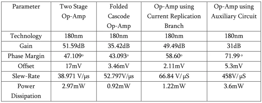 Table 2. Comparative Analysis of Simulation Results in 180nm 