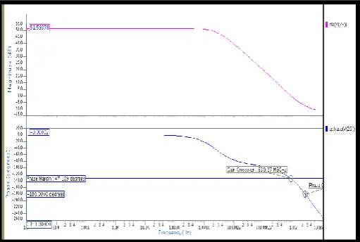 Figure 9. Transient Analysis of Two Stage Op-Amp in 180nm Technology  