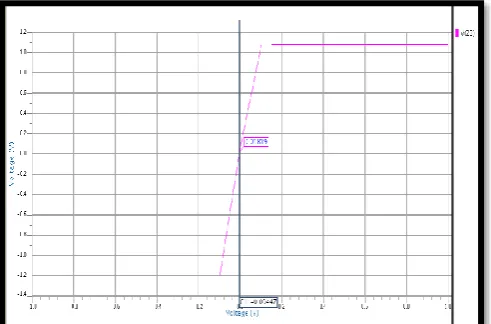 Figure 17. Transient Analysis of Folded Cascode Op-
