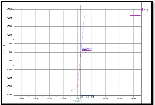 Figure 24. Frequency Response of Folded Cascode 