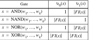 Table 1: Threshold values on assigned inputs