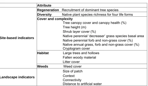 Table 2:  Assessable indicators used in BioCondition to derive 1234 condition ratings   