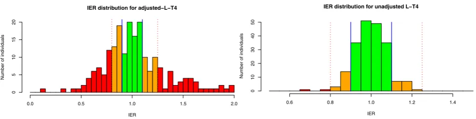 Fig. 1  Distribution of individual exposure ratio (IER) [area under the curve new/area under the curve old] obtained with baseline-adjusted T4 (left panel), and unadjusted T4 (right panel) plasma concentra-tions