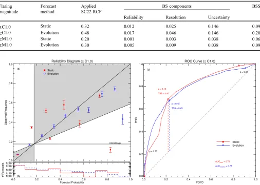 Table 2. Optimized RCF-adjusted decomposed Brier score (BS) components and Brier skill score (BSS) for the McIntosh static and evolution-dependent forecast methods.
