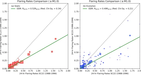 Fig. A.1. Reliability diagrams (panel a), sharpness (i.e., probability occurrence) plots (panel b), and ROC curves (panel c) forfor the McIntosh static forecast method are indicted by red ≥M1.0 ﬂares