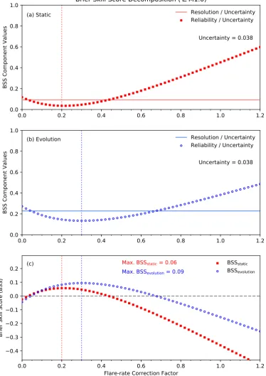 Fig. A.3. Brier skill score (BSS) decomposition for the McIntosh static (panel a) and evolution-dependent (panel b) forecast methods forﬂand b as a function of rate-correction factor (RCF) applied to the SC22of RCF applied to the SS22 ≥M1.0ares