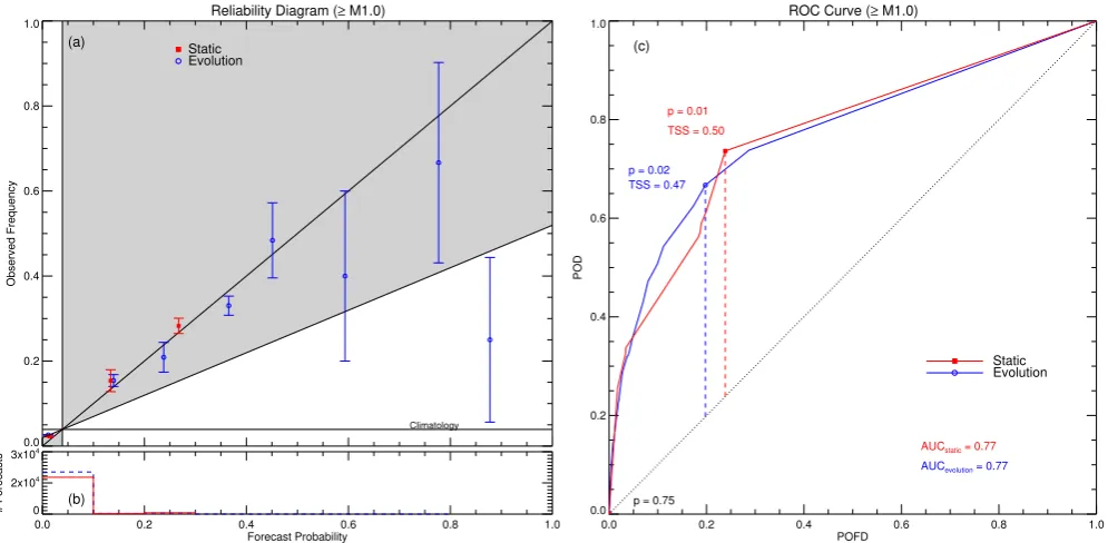 Fig. A.4. As Figure A.1, but using the BSS-optimised RCFs of 0.20 and 0.30 applied to the SC22 ≥M1.0 ﬂaring rates for the McIntosh static andevolution-dependent forecast methods, respectively.