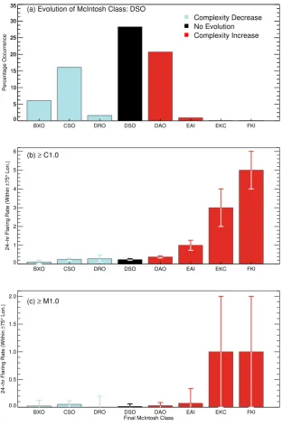 Fig. 1. Histograms showing the 24-h evolution of sunspot groups starting as a DSO-type McIntosh classipercentage of evolutions observed starting as DSO and evolving to a sub-group of McIntosh classidependentﬁcation (a), with bars representing theﬁcations