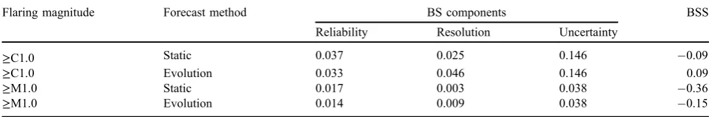 Table 1. Decomposed Brier score (BS) components and Brier skill score (BSS) for the McIntosh static and evolution-dependent forecastmethods.