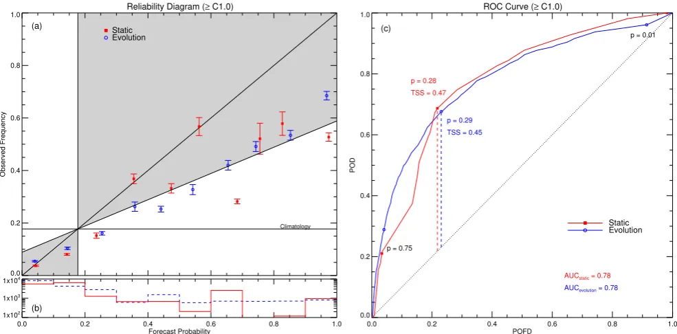 Fig. 2. Reliability diagrams (panel a), sharpness (i.e., probability occurrence) plots (panel b), and ROC curves (panel c) for ≥C1.0 ﬂares