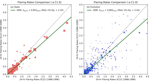 Fig. 3. Comparison of ≥C1.0 24-h ﬂaring rates between SC22 (1988–1996) and SC23 (1996–2008) for the McIntosh static (panel a) andevolution-dependent (panel b) Poisson forecast methods