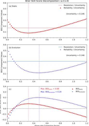 Fig. 4. Brier skill score (BSS) decomposition for the McIntosh static (panel a) and evolution-dependent (panel b) forecast methods for ≥C1.0ﬂares