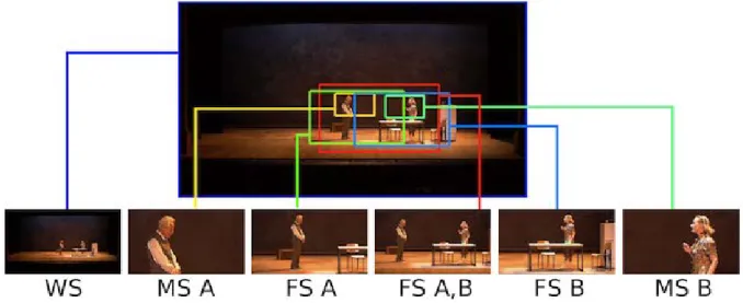 Figure 3: The figure shows the possible set of framing with two actors (A,B) and two shot sizes i.e