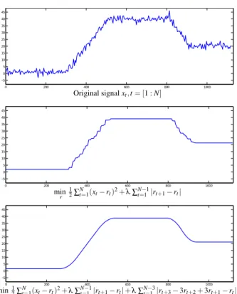 Figure 6: Top: Synthetic one dimensional data x. Middle: Op- Op-timized signal r, minimizing the sum of squares closeness term to original data with L1-norm regularization on velocity