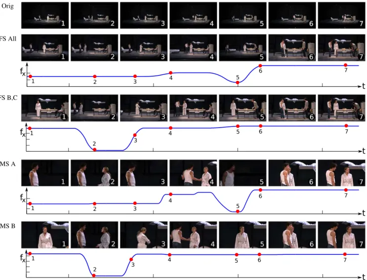 Figure 9: Reframing results on a sequence with three actors (A,B,C). Selected keyframes from the original sequence and 4 virtual camera sequences are shown in this figure