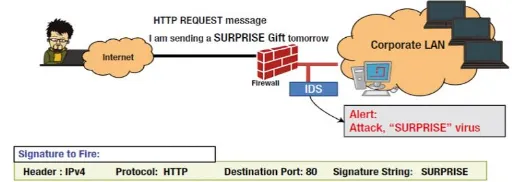 Figure 3.1. Working of Signature Based IDS 