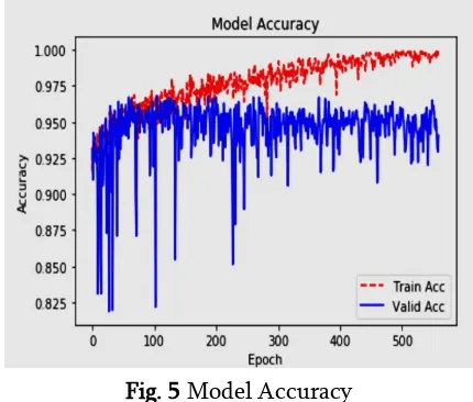 Fig. 5 Model Accuracy 