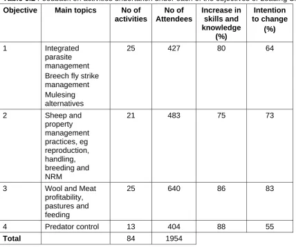 Table 6.2 Feedback on activities undertaken under each of the objectives of Leading Sheep 