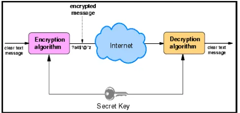 Fig 2 : Encryption and decryption using public key 