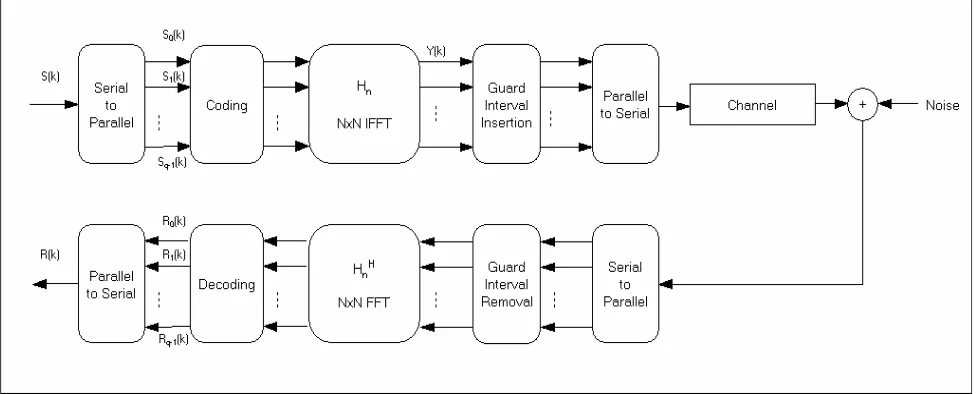 Figure 1: Block diagram of an OFDM transceiver system 