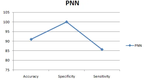 Fig. 4. Performance analysis for PNN classifier 