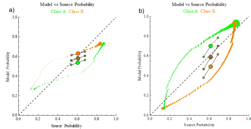 Figure 5 The model probability versus source probability for a) the under-confident mean model pictured in Figure 4 and b) an over-confident mean model