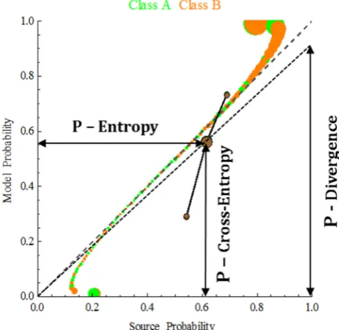 Figure 7. The accuracy of an inference algorithm measured by the cross-entropy probability (y-axis) consists of two components, the entropy probability (x-axis) and the divergence probability (projection of the cross-entropy probability onto the 0 to 1 sca
