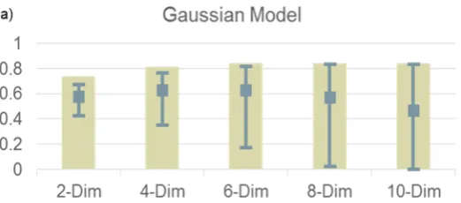 Figure 3 shows the a) parameters, b) likelihoods, c) posterior probabilities, and d) receiver operating characteristic (ROC) curve of a perfectly matched model for two classes with one-dimensional Coupled Gaussian distributions