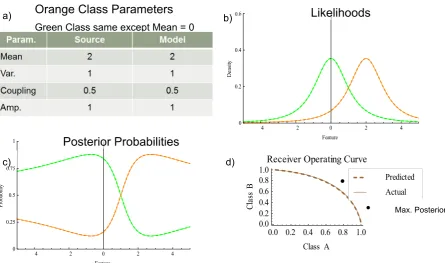 Figure 3. A two-class classification example with single-dimension Coupled Gaussian distributions