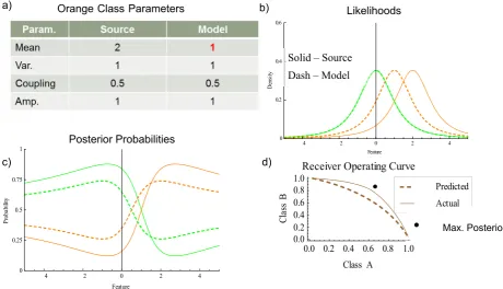 Figure 4 a) and b) The orange model (dashed line) has mean of 1 rather than the source of mean 2