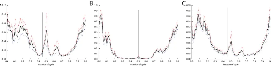 Figure 11. Guineafowl average EMG signals for A) FMTL, B) GL and C) DFIV muscles. Vertical lines show the average duty factor of the trials