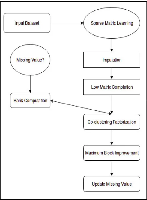 Figure 2. Flow of the Proposed Model 