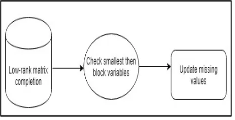 Figure 5. Co-cluster technique 