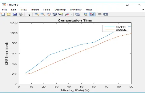 Figure 8. Comparison of imputation computation 