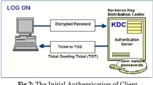 Fig 2: The Initial Authentication of Client 