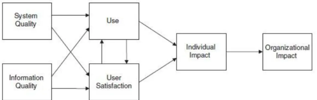 Figure 2. DeLone and McLean IS Success Model (1992, p. 87) 