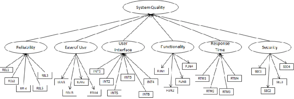 Figure 5. Higher-Order Model for System Quality   