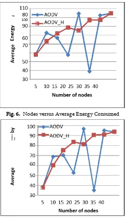 Fig. 6.  Nodes versus Average Energy Consumed 