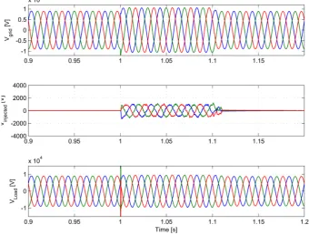 Figure 12. Case 4:  Balanced voltage swell: grid voltage, injected voltage of the DVR and load voltage