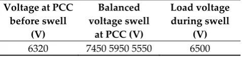 Table 2. RMS Voltage of Case 5- Unbalanced Voltage Swell. 