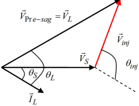Figure 2. Phasor diagram of the pre-sag compensation technique. 
