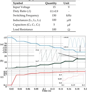 Table 1. Design parameters of Modified Cuk Converter 
