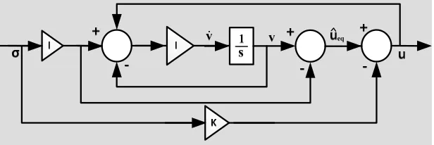 Figure 6. SMC based Equivalent Controller 