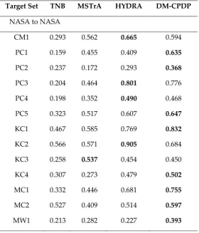Table 4. Comparison of performance indicators F-measure 