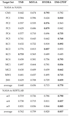 Table 5. Comparison of performance indicators AUC 