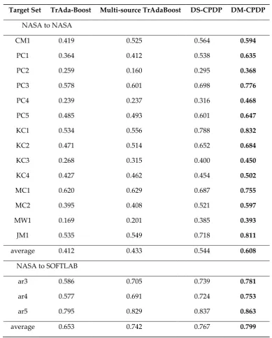 Table 6. F-measure value of different model construction methods 