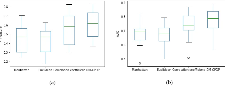 Figure 4. is the box plot of performance indicators, which compare the values of several 